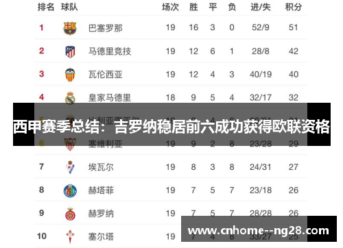 西甲赛季总结：吉罗纳稳居前六成功获得欧联资格